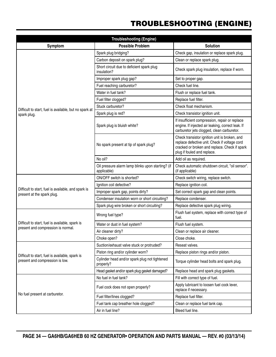 Troubleshooting (engine) | Multiquip GA-6HEB User Manual | Page 34 / 86