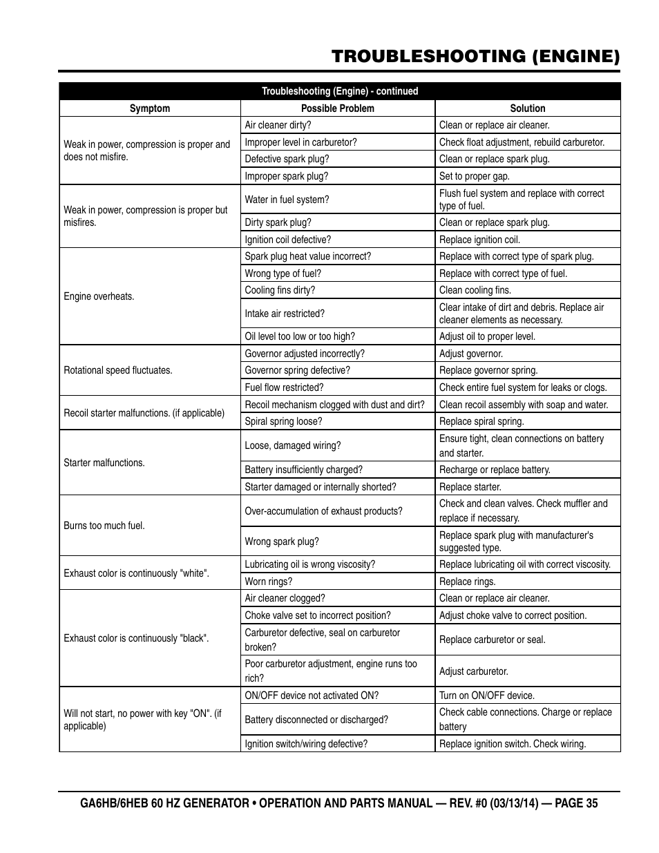 Troubleshooting (engine) | Multiquip GA-6HEB User Manual | Page 35 / 86