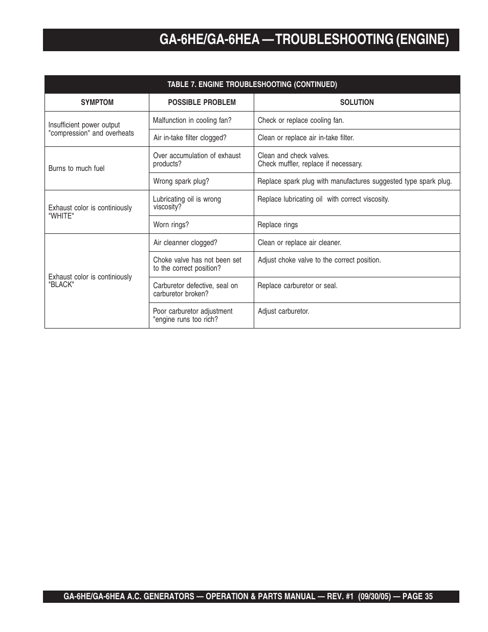 Ga-6he/ga-6hea — troubleshooting (engine) | Multiquip GA-6HEA User Manual | Page 35 / 86