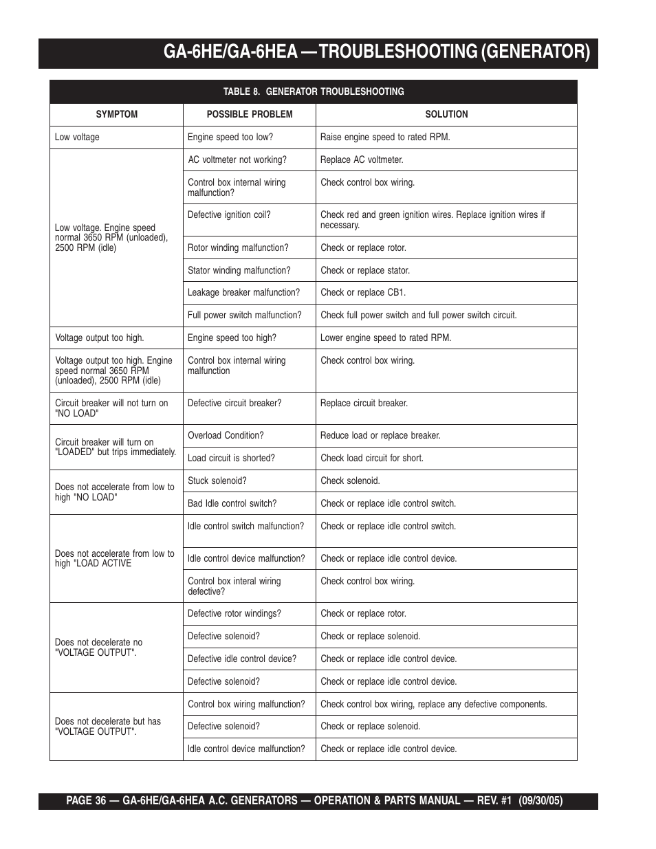 Ga-6he/ga-6hea — troubleshooting (generator) | Multiquip GA-6HEA User Manual | Page 36 / 86