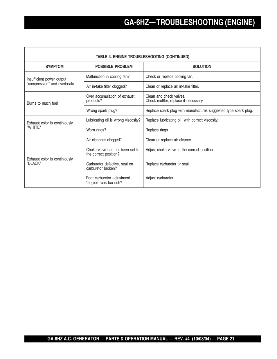 Ga-6hz— troubleshooting (engine) | Multiquip GA-6HZ User Manual | Page 21 / 72