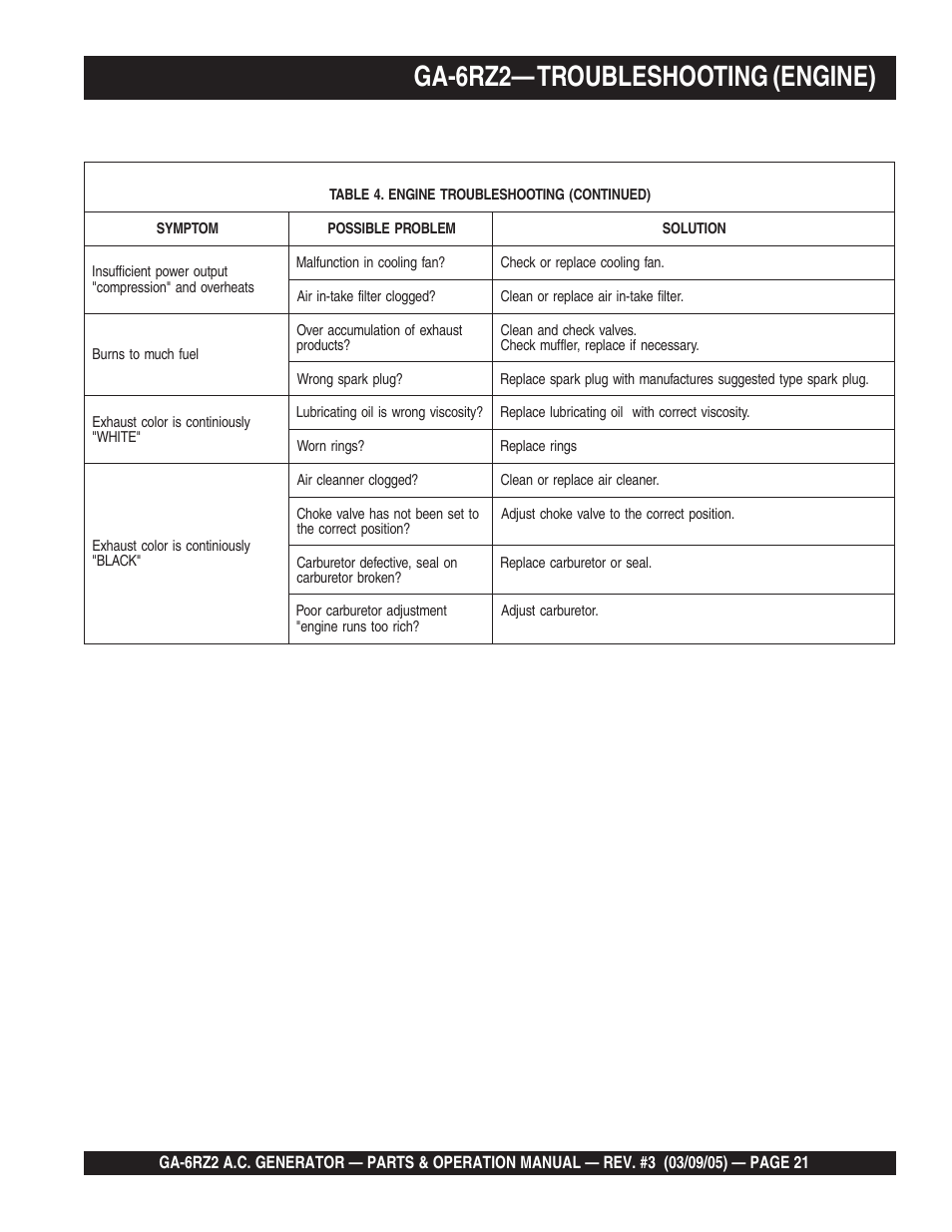 Ga-6rz2— troubleshooting (engine) | Multiquip GA-6RZ2 User Manual | Page 21 / 54
