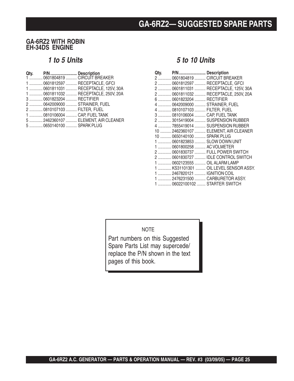 Ga-6rz2— suggested spare parts, 5 to 10 units, 1 to 5 units | Multiquip GA-6RZ2 User Manual | Page 25 / 54