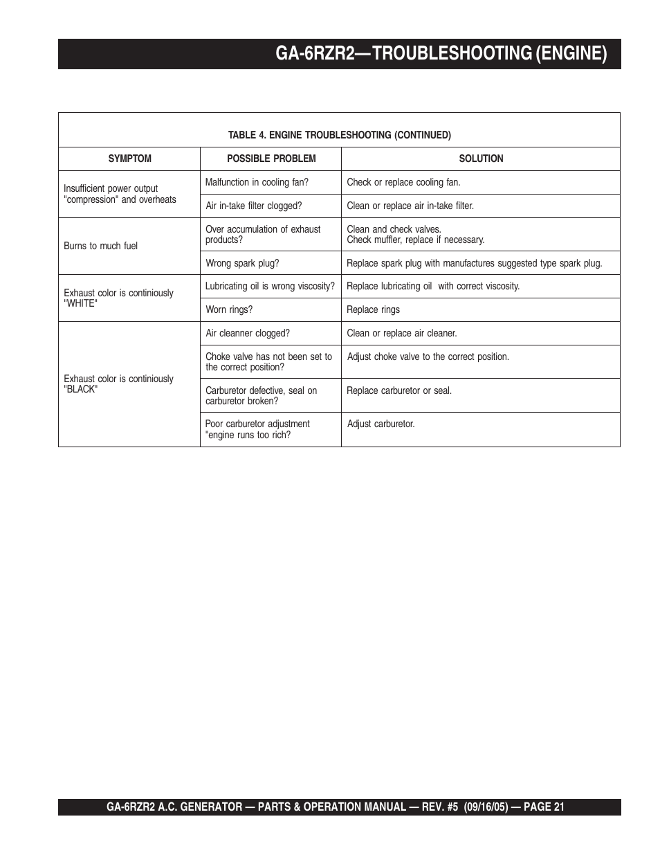 Ga-6rzr2— troubleshooting (engine) | Multiquip GA-6RZR2 User Manual | Page 21 / 52