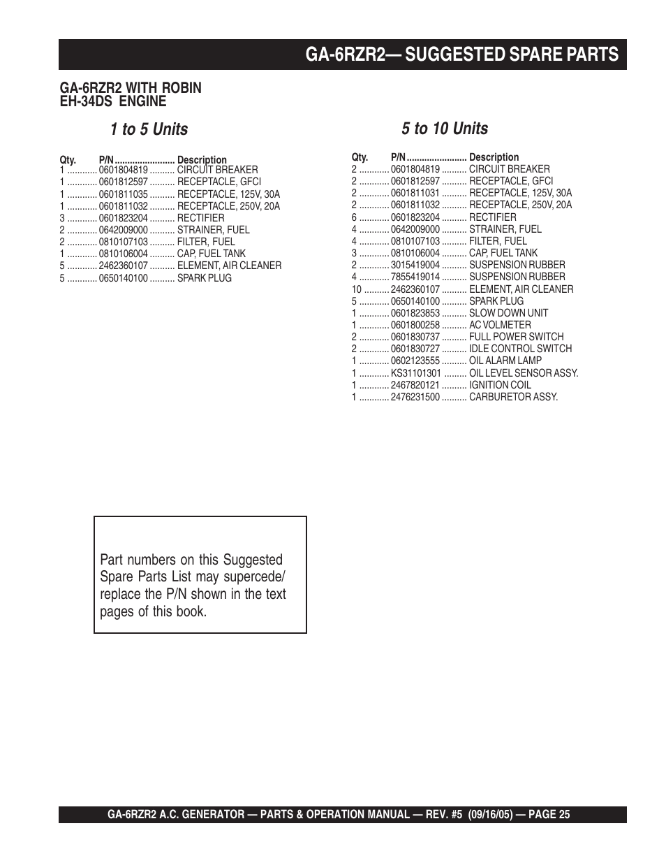 Ga-6rzr2— suggested spare parts, 5 to 10 units, 1 to 5 units | Multiquip GA-6RZR2 User Manual | Page 25 / 52