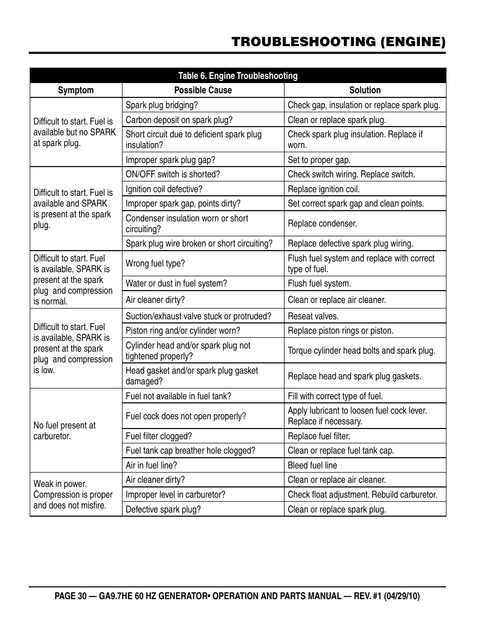 Troubleshooting (engine) | Multiquip GA-9.7HE User Manual | Page 30 / 88