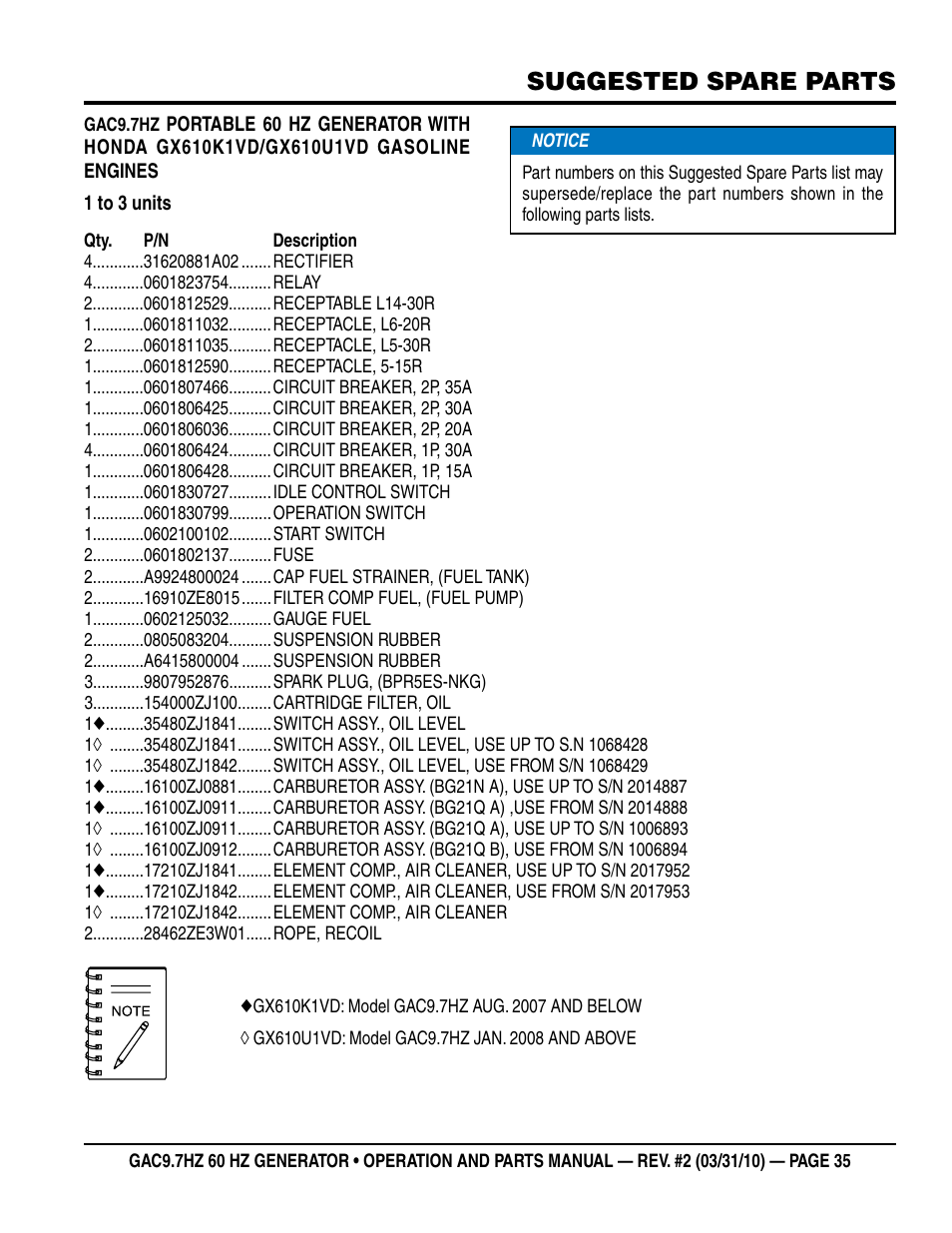 Suggested spare parts | Multiquip GAC-9.7HZ User Manual | Page 35 / 88