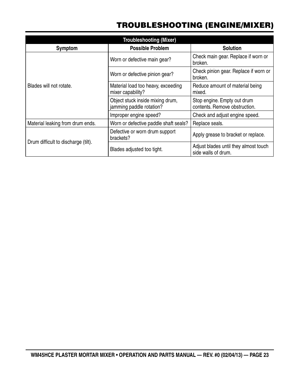 Troubleshooting (engine/mixer) | Multiquip WM45HCE_rev_0 User Manual | Page 23 / 40
