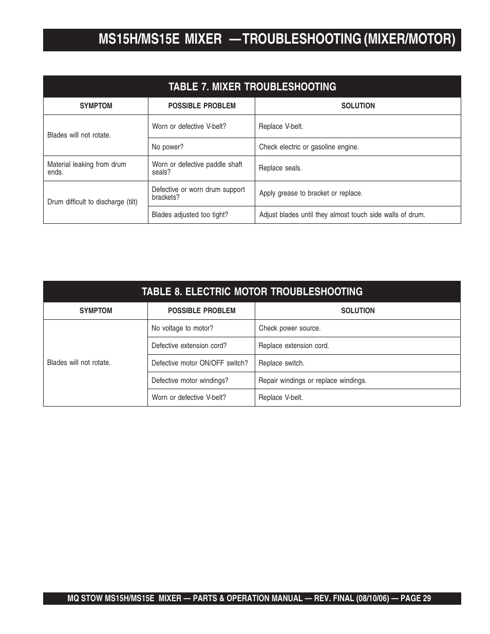 Ms15h/ms15e mixer — troubleshooting (mixer/motor) | Multiquip MS15E User Manual | Page 29 / 84