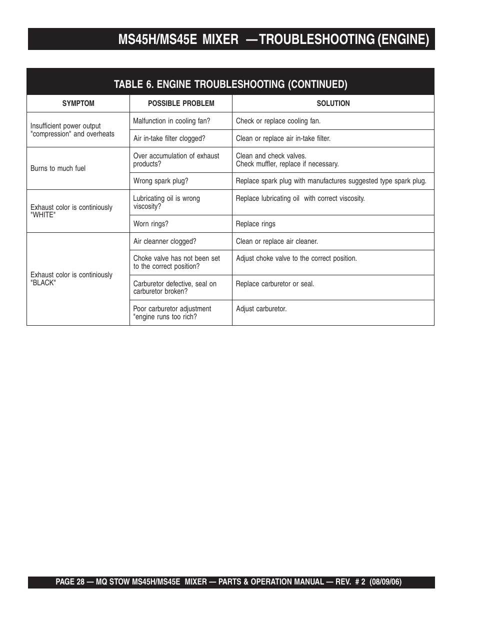 Ms45h/ms45e mixer — troubleshooting (engine) | Multiquip MS45E User Manual | Page 28 / 84