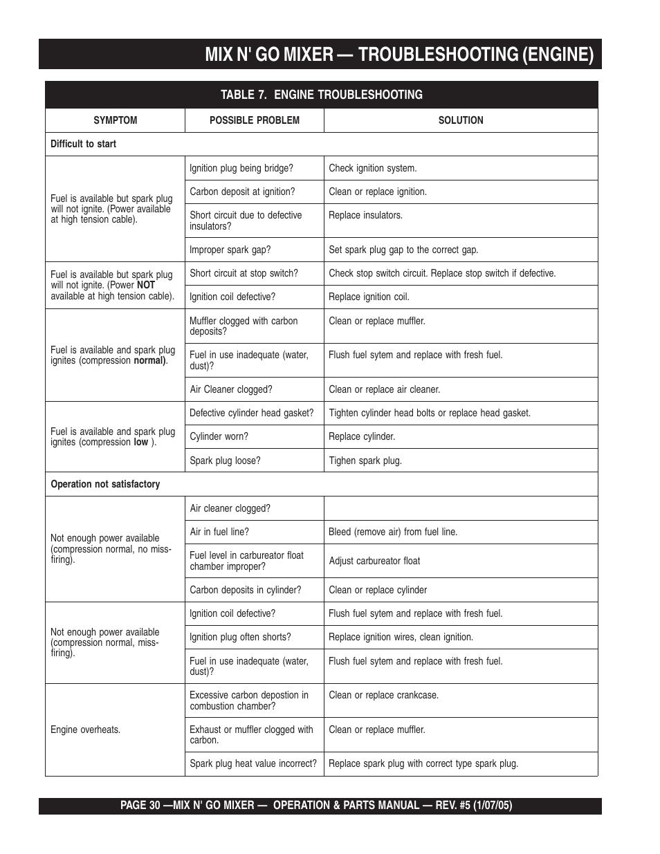 Mix n' go mixer — troubleshooting (engine) | Multiquip MC3P User Manual | Page 30 / 42