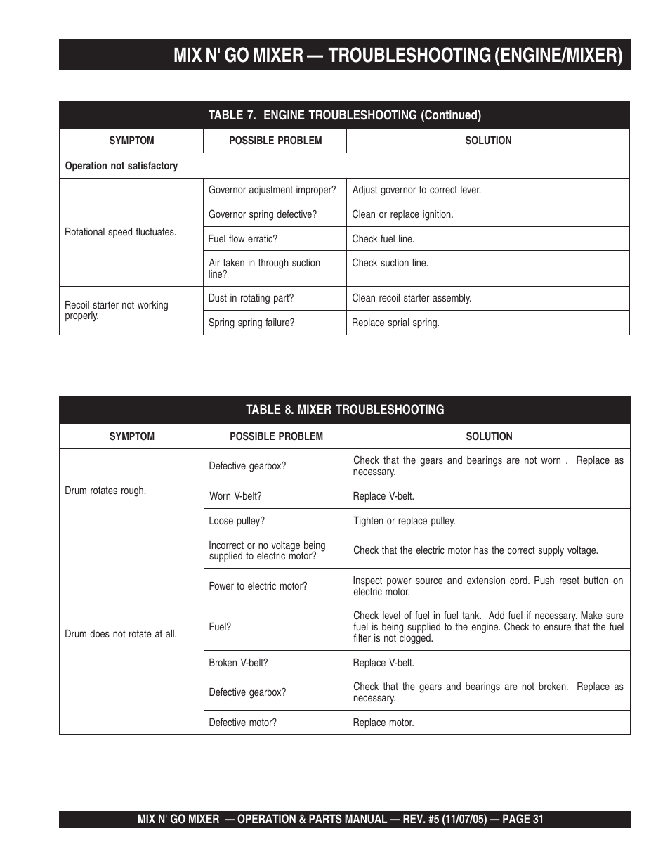 Mix n' go mixer — troubleshooting (engine/mixer) | Multiquip MC3P User Manual | Page 31 / 42