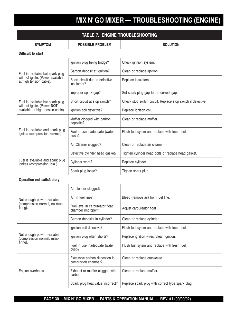 Mix n' go mixer — troubleshooting (engine) | Multiquip MC3H User Manual | Page 30 / 72