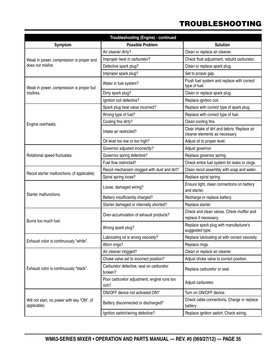Troubleshooting | Multiquip WM63h8 User Manual | Page 35 / 60
