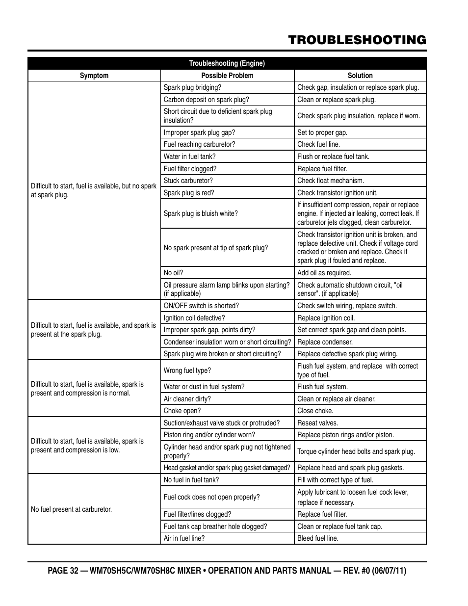 Troubleshooting | Multiquip WM70SH8C User Manual | Page 32 / 54