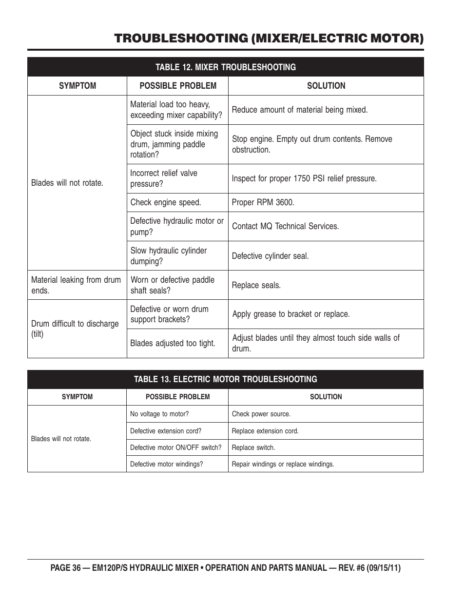Troubleshooting (mixer/electric motor) | Multiquip EM120S User Manual | Page 36 / 108