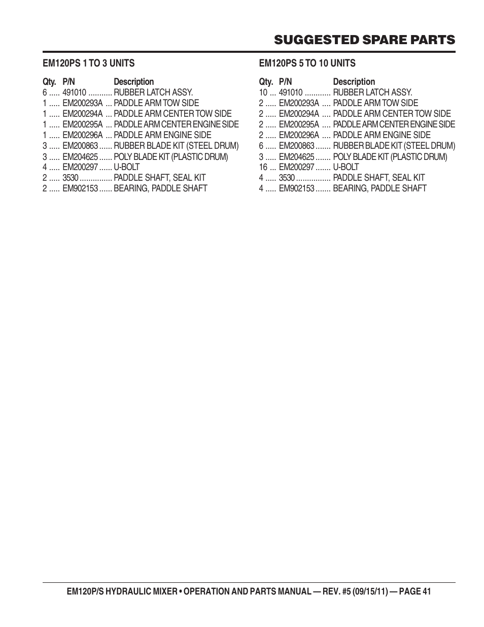 Suggested spare parts | Multiquip EM120S User Manual | Page 41 / 108