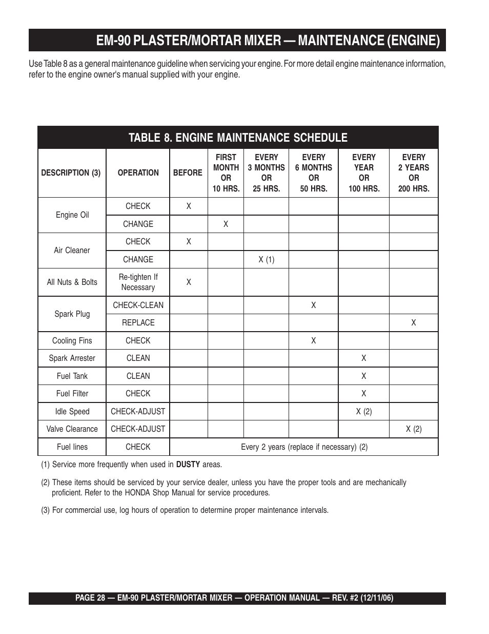 Em-90 plaster/mortar mixer — maintenance (engine) | Multiquip EM90P User Manual | Page 28 / 40