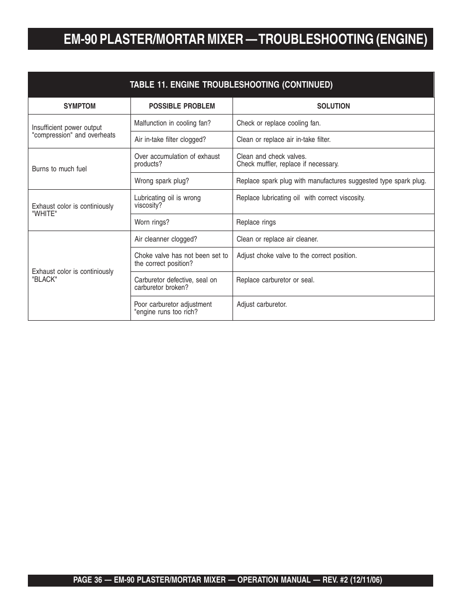 Multiquip EM90P User Manual | Page 36 / 40