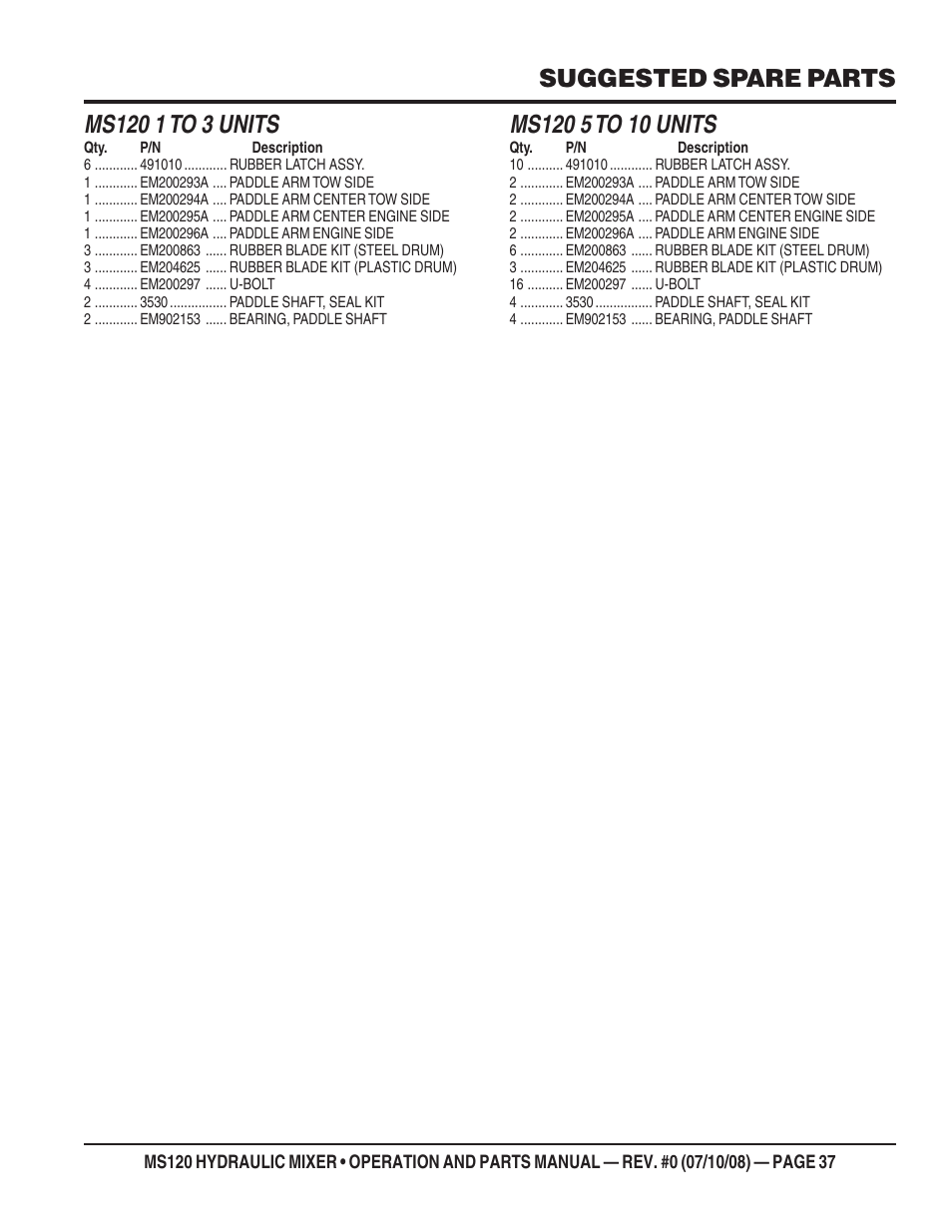 Suggested spare parts | Multiquip MS120HD13 User Manual | Page 37 / 92