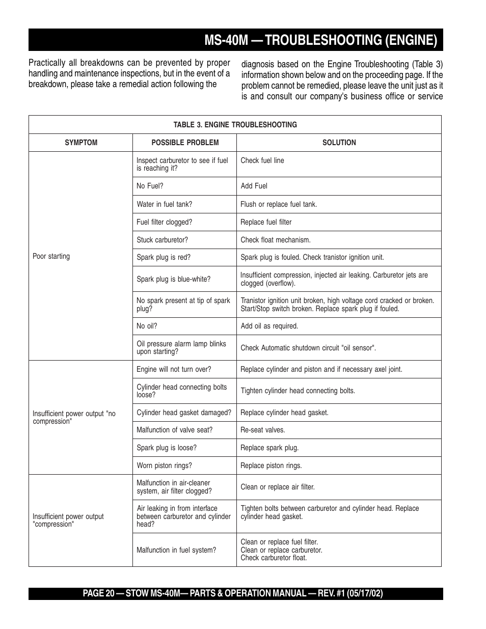 Ms-40m — troubleshooting (engine) | Multiquip MS40M User Manual | Page 20 / 46