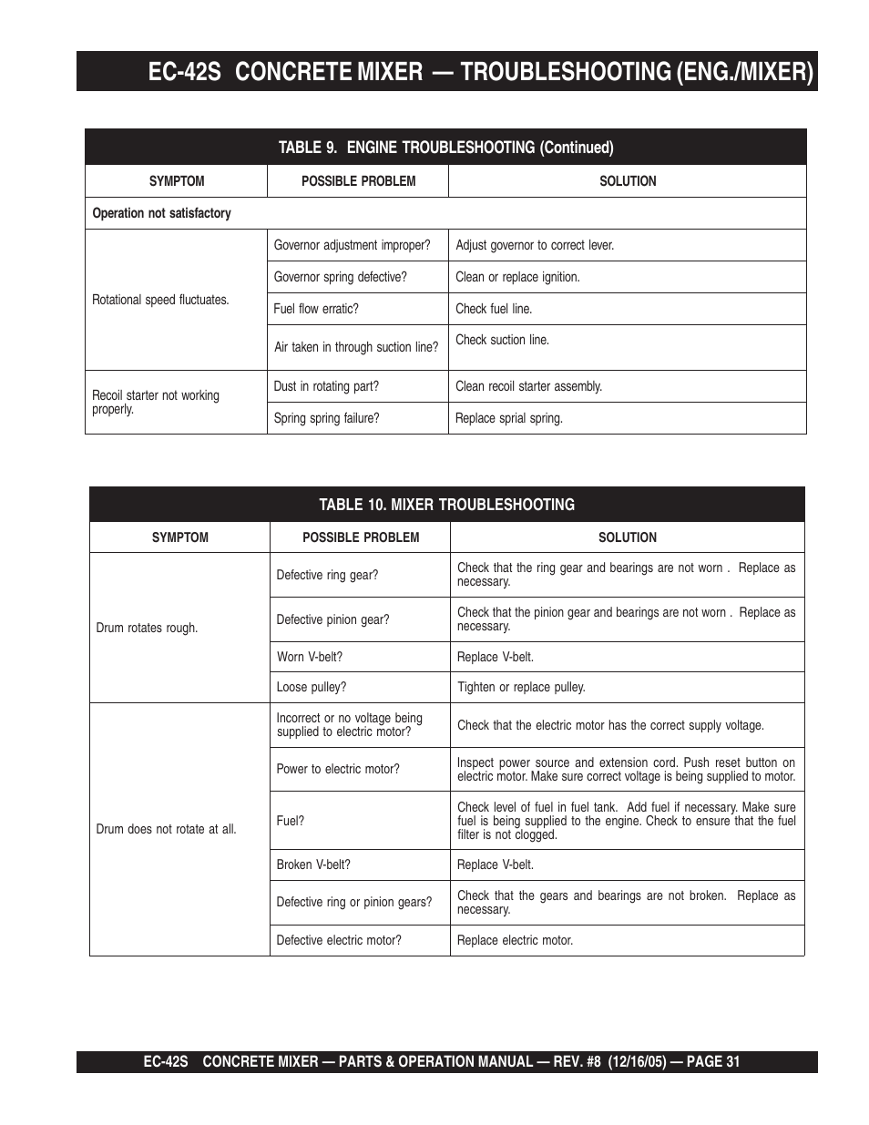 Multiquip EC42S User Manual | Page 31 / 84