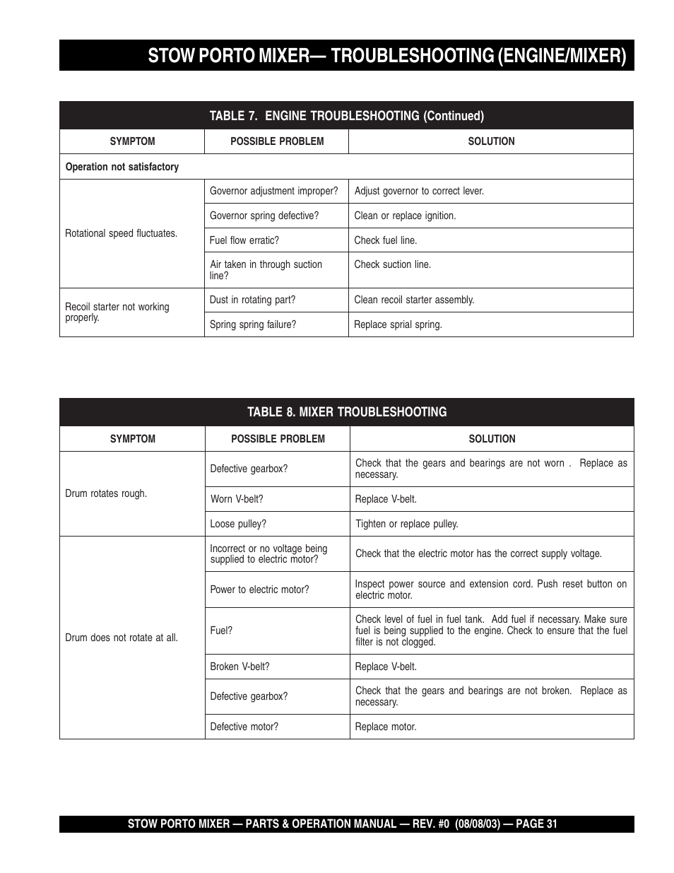 Stow porto mixer— troubleshooting (engine/mixer) | Multiquip SMC3PB User Manual | Page 31 / 42