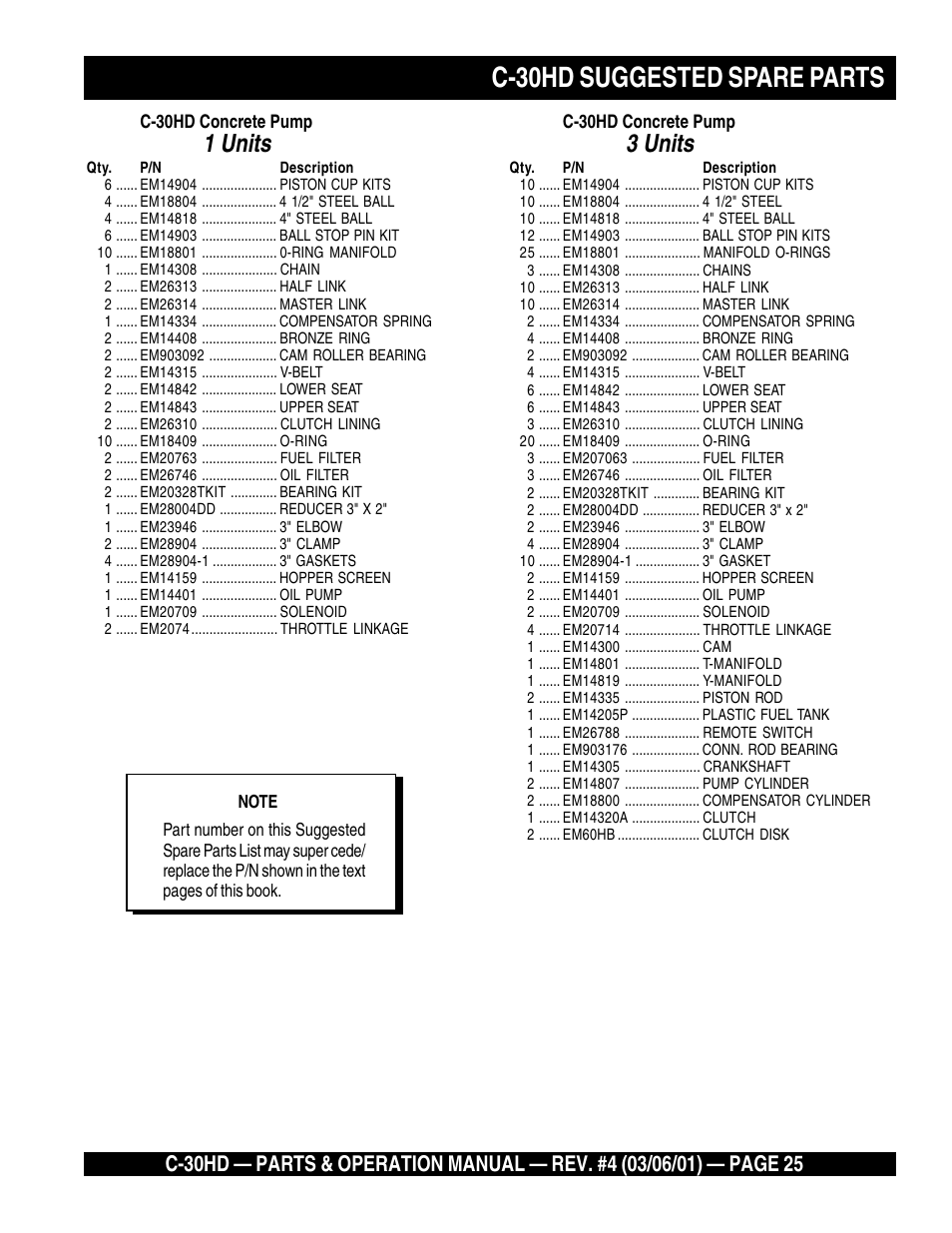 C-30hd suggested spare parts, 1 units, 3 units | Multiquip C30HD User Manual | Page 25 / 94