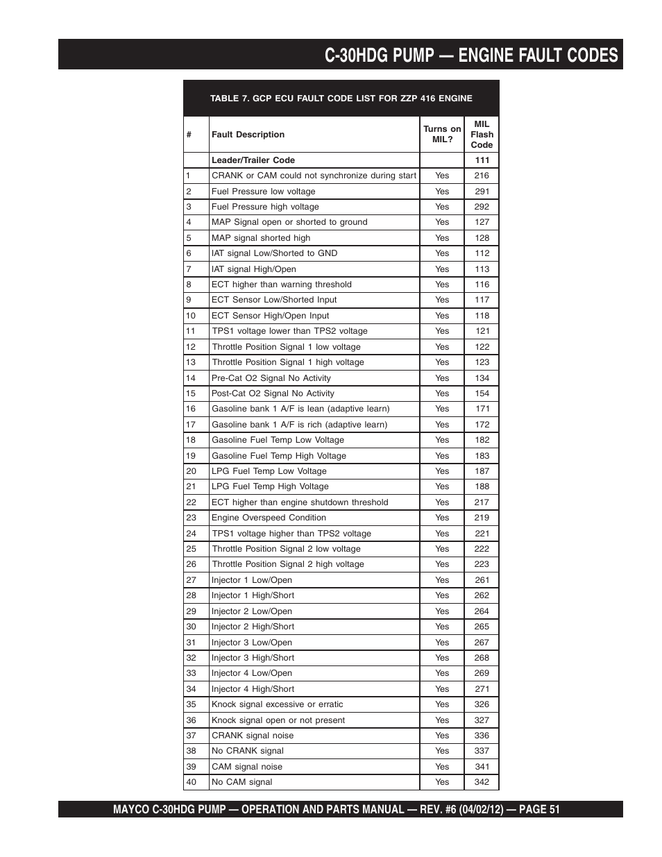 C-30hdg pump — engine fault codes | Multiquip C30HDG User Manual | Page 51 / 112