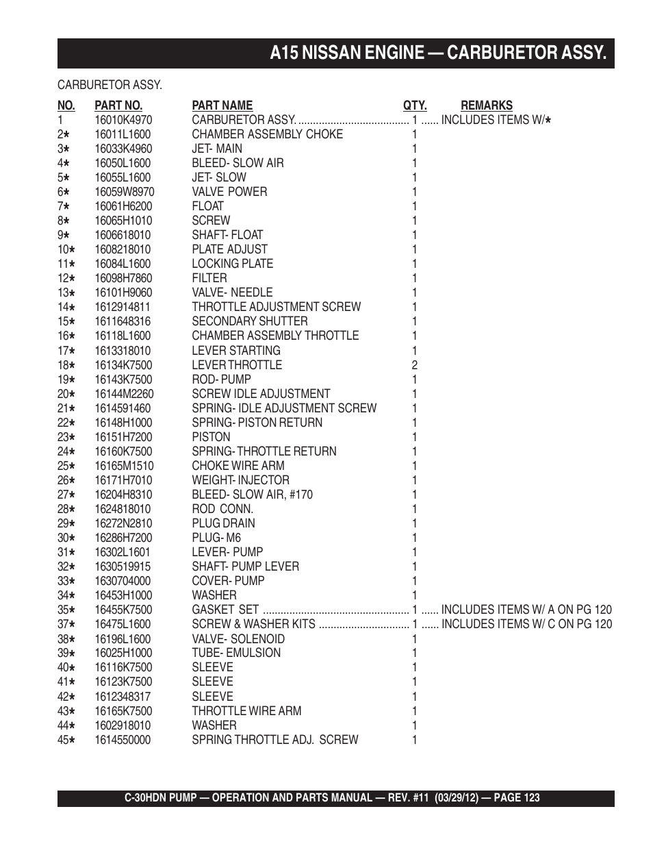 A15 nissan engine — carburetor assy | Multiquip C30HDN User Manual | Page 123 / 148