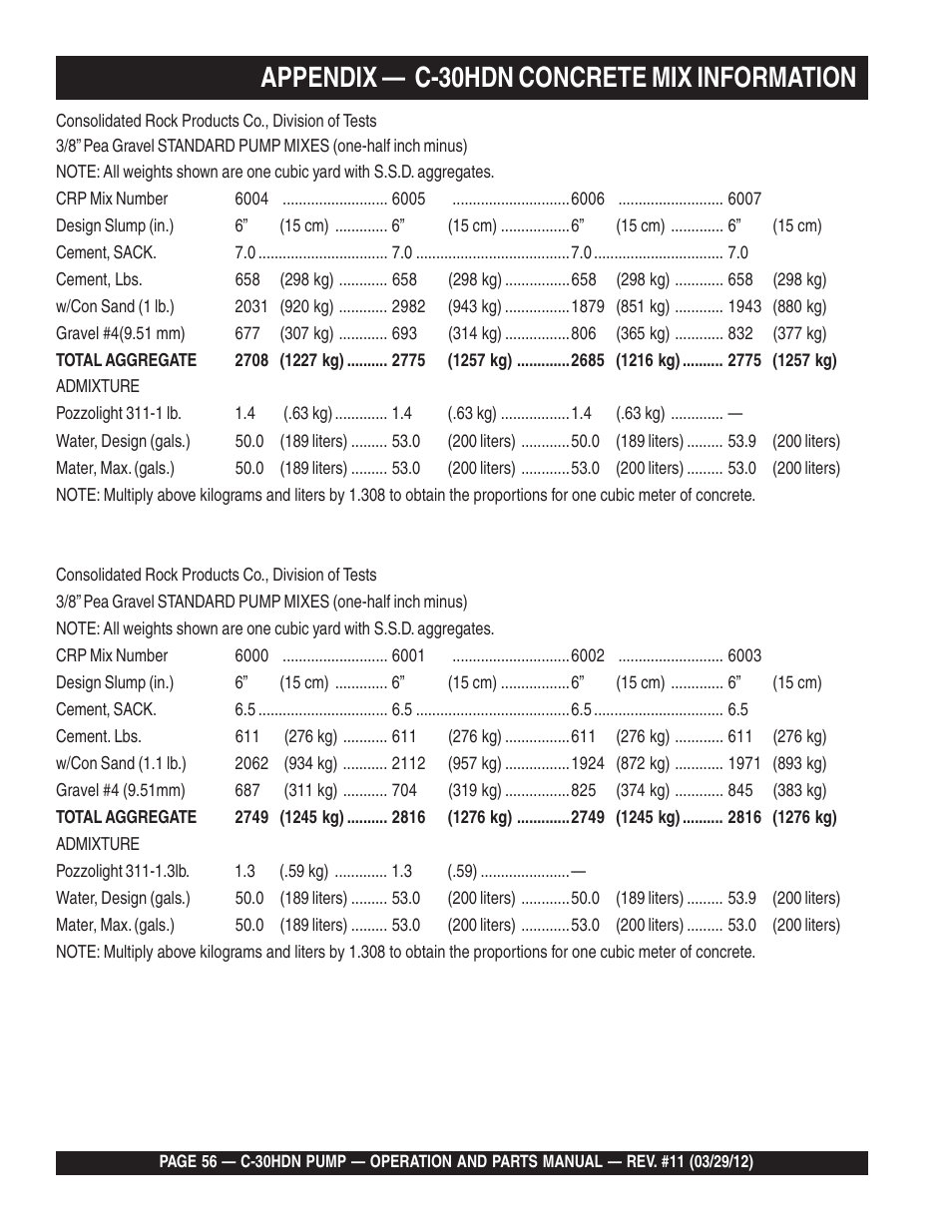 Appendix — c-30hdn concrete mix information | Multiquip C30HDN User Manual | Page 56 / 148