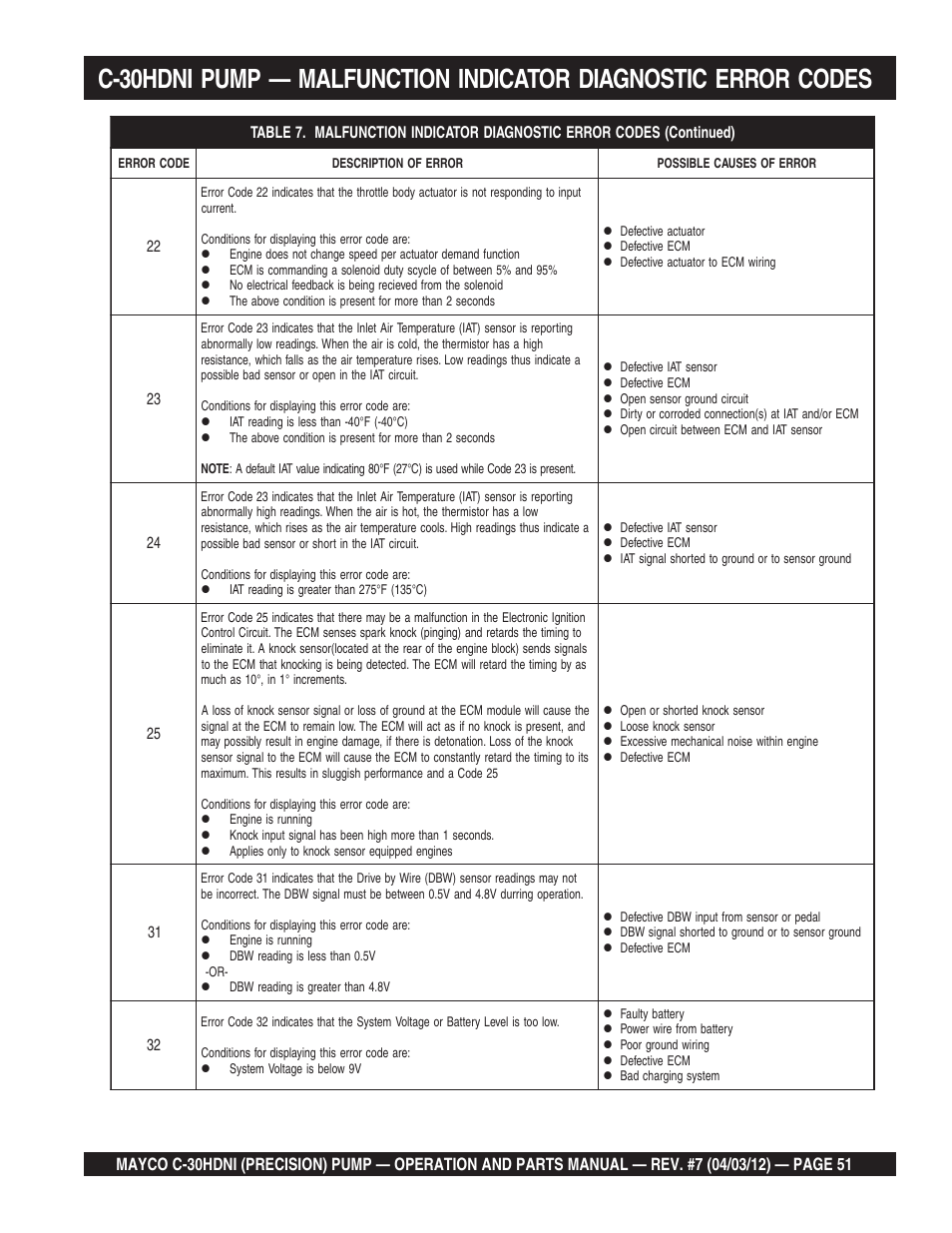 Multiquip C30HDNI User Manual | Page 51 / 136