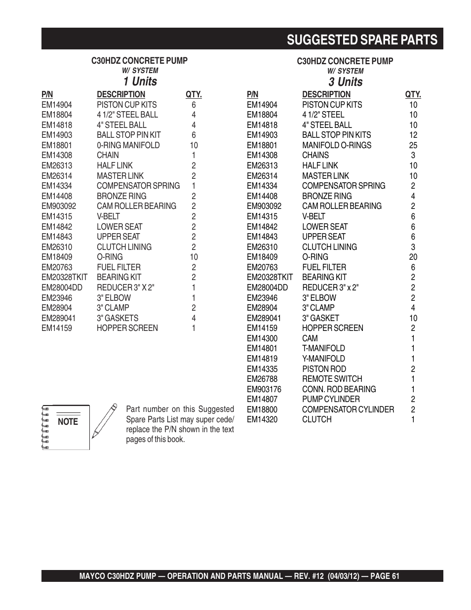 Suggested spare parts, 1 units, 3 units | Multiquip C30HDZ User Manual | Page 61 / 106