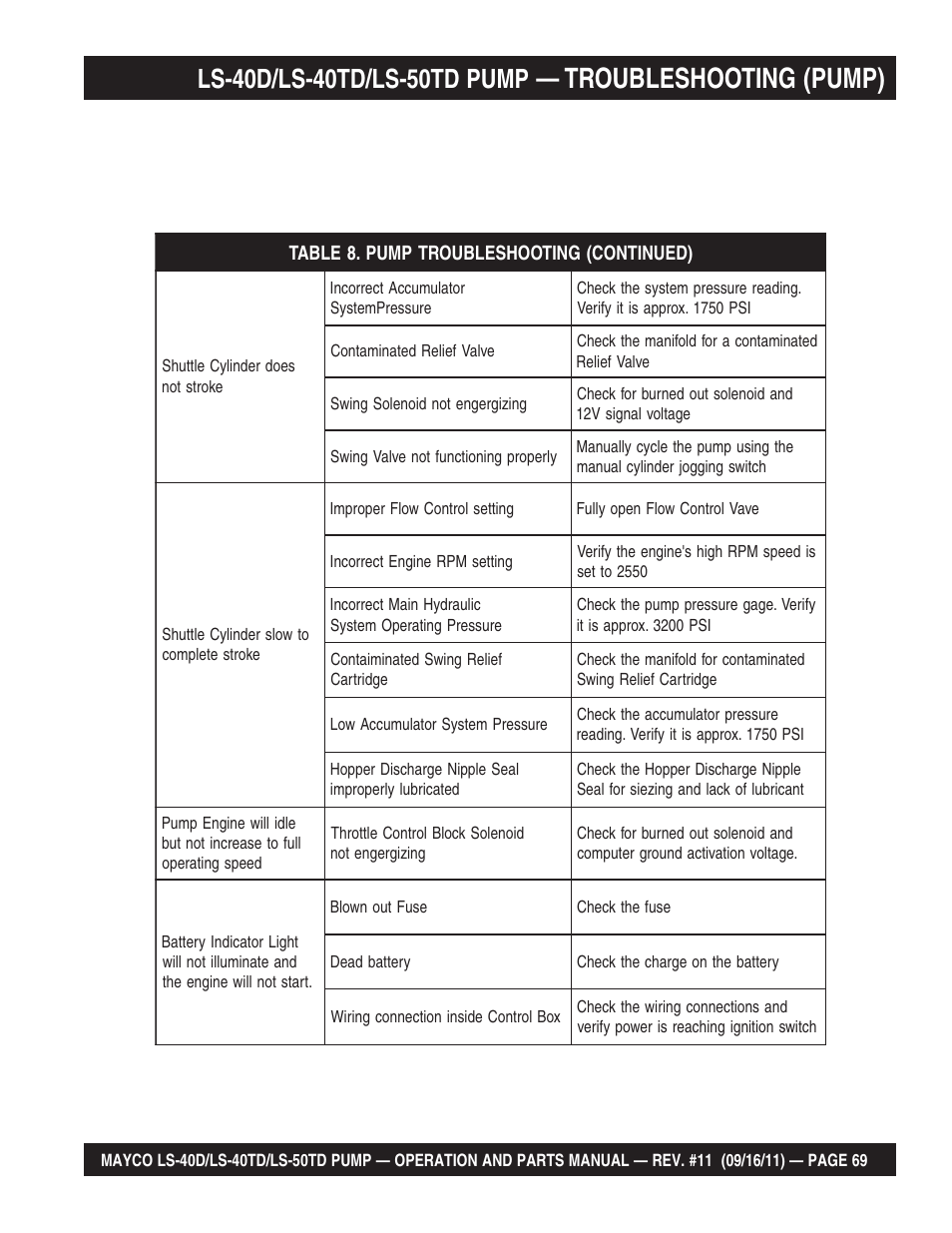 Troubleshooting (pump) | Multiquip LS-50TD User Manual | Page 69 / 140