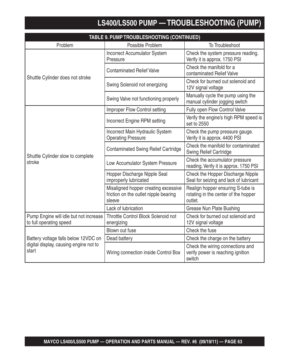 Troubleshooting (pump) | Multiquip LS-500 User Manual | Page 63 / 148