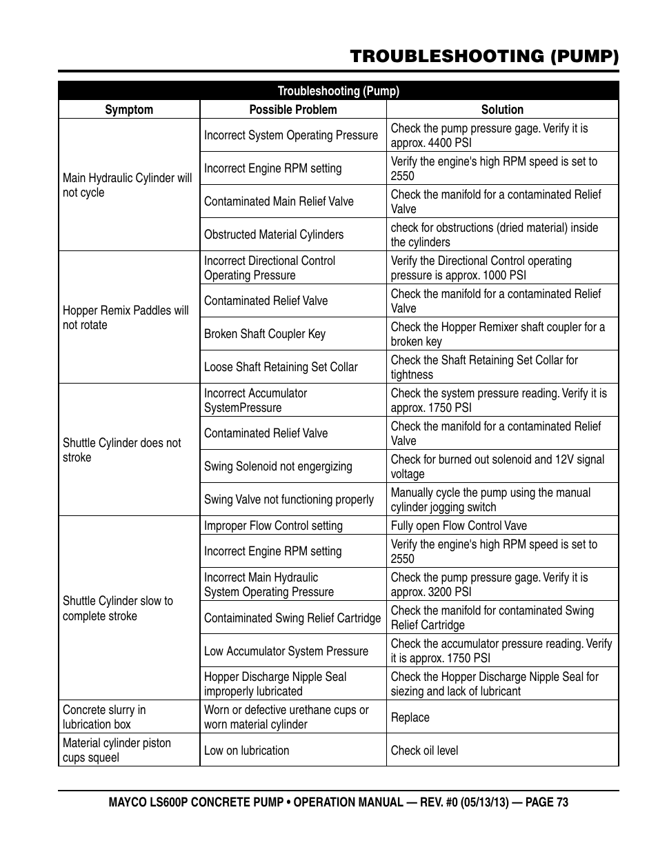 Troubleshooting (pump) | Multiquip LS-600P User Manual | Page 73 / 88