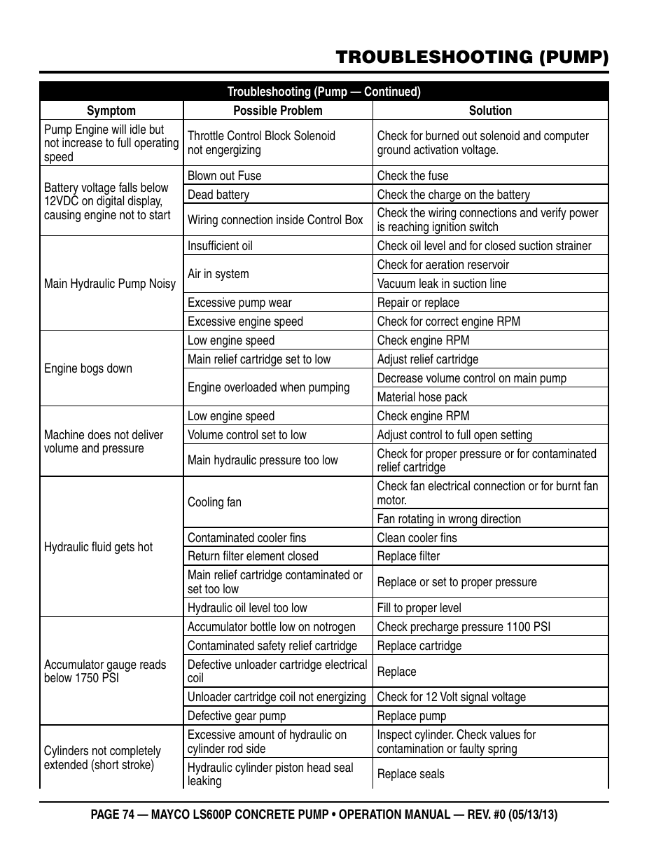 Troubleshooting (pump) | Multiquip LS-600P User Manual | Page 74 / 88