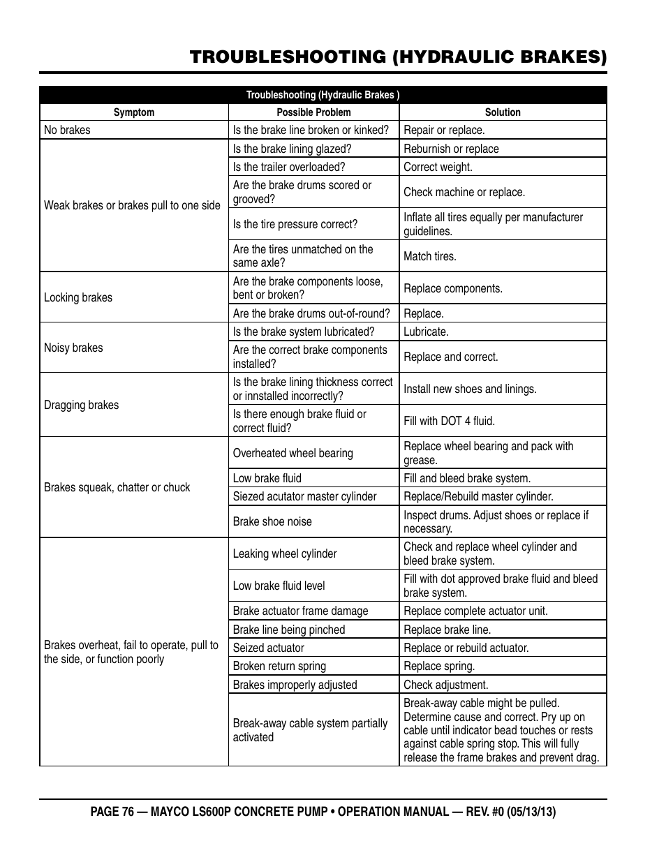 Troubleshooting (hydraulic brakes) | Multiquip LS-600P User Manual | Page 76 / 88