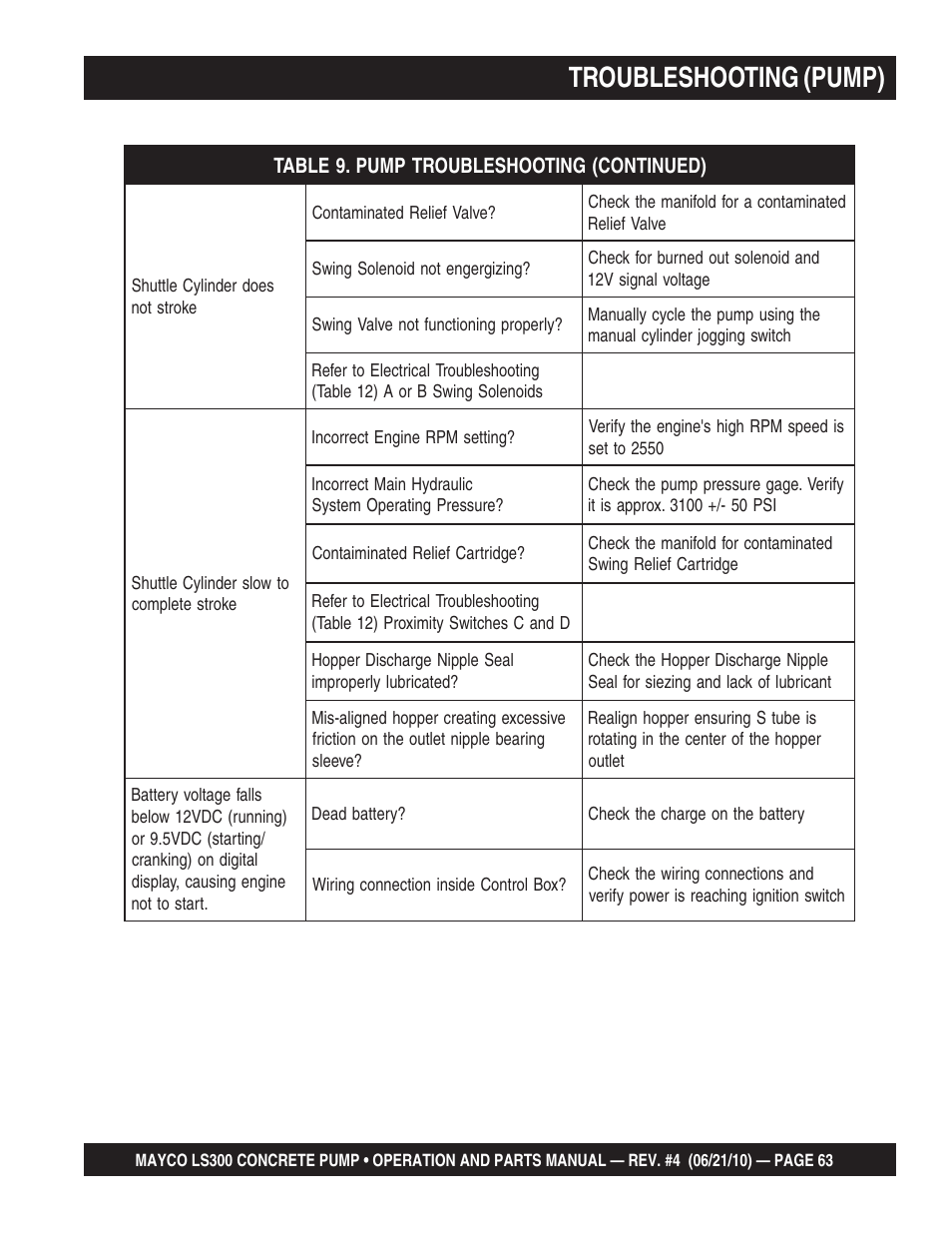 Troubleshooting (pump) | Multiquip LS-300 User Manual | Page 63 / 140