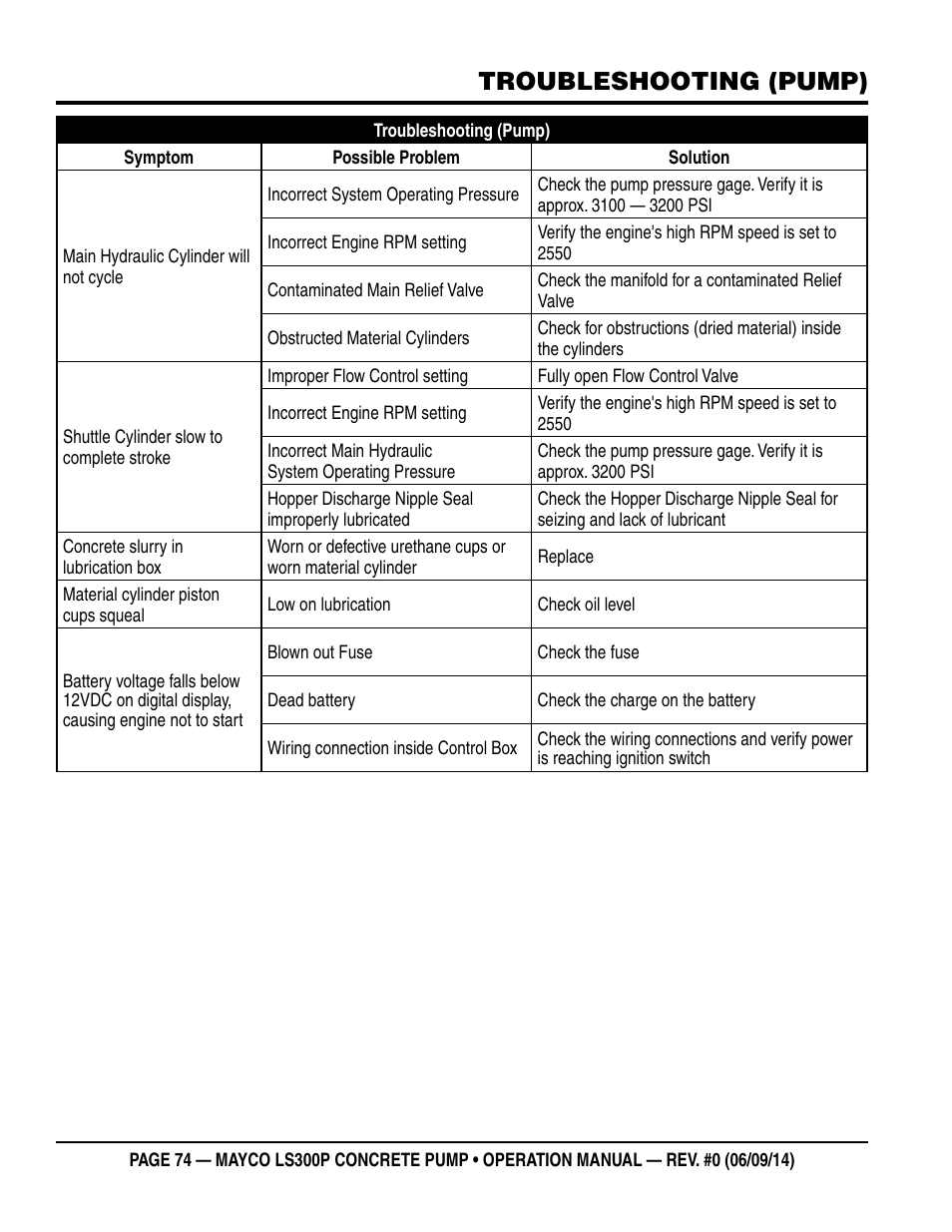 Troubleshooting (pump) | Multiquip LS-300P User Manual | Page 74 / 90