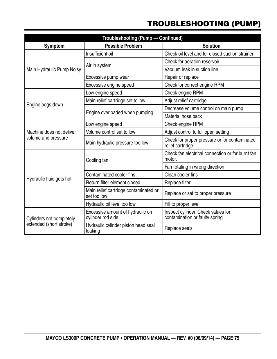 Troubleshooting (pump) | Multiquip LS-300P User Manual | Page 75 / 90