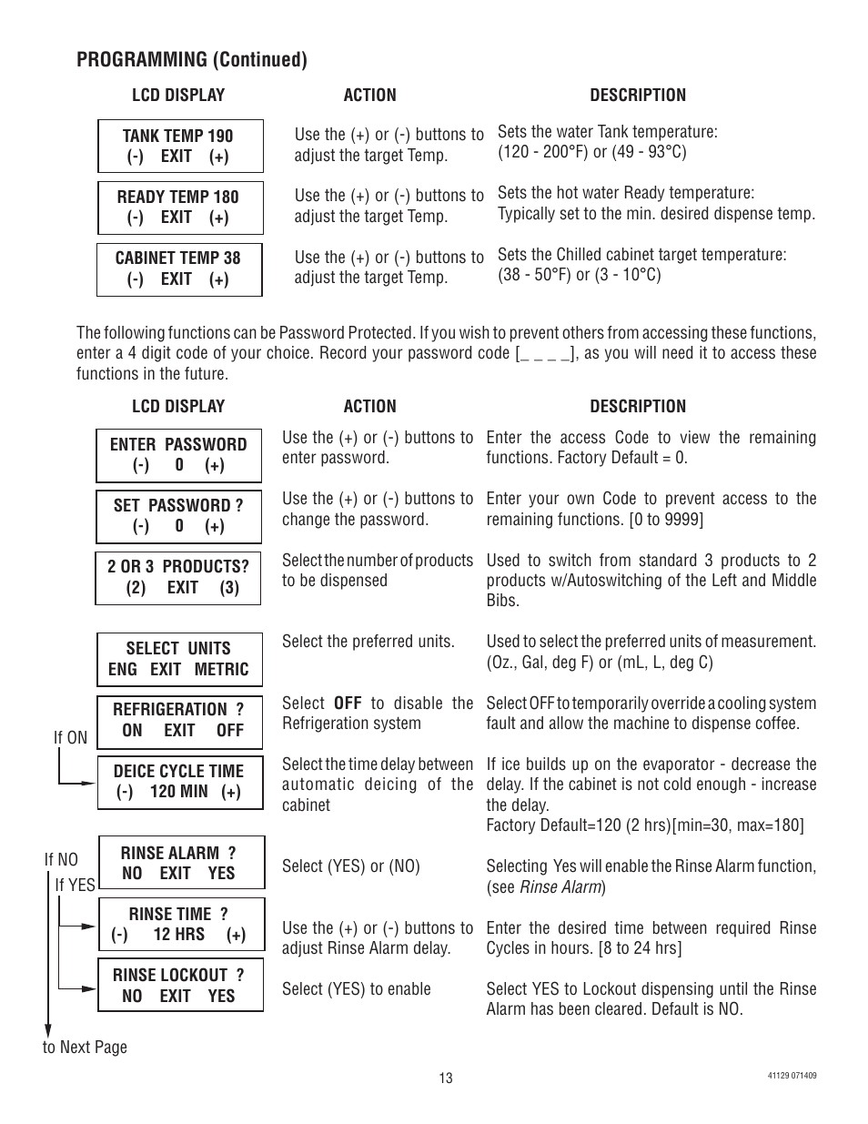 Bunn LCR-3 User Manual | Page 13 / 27