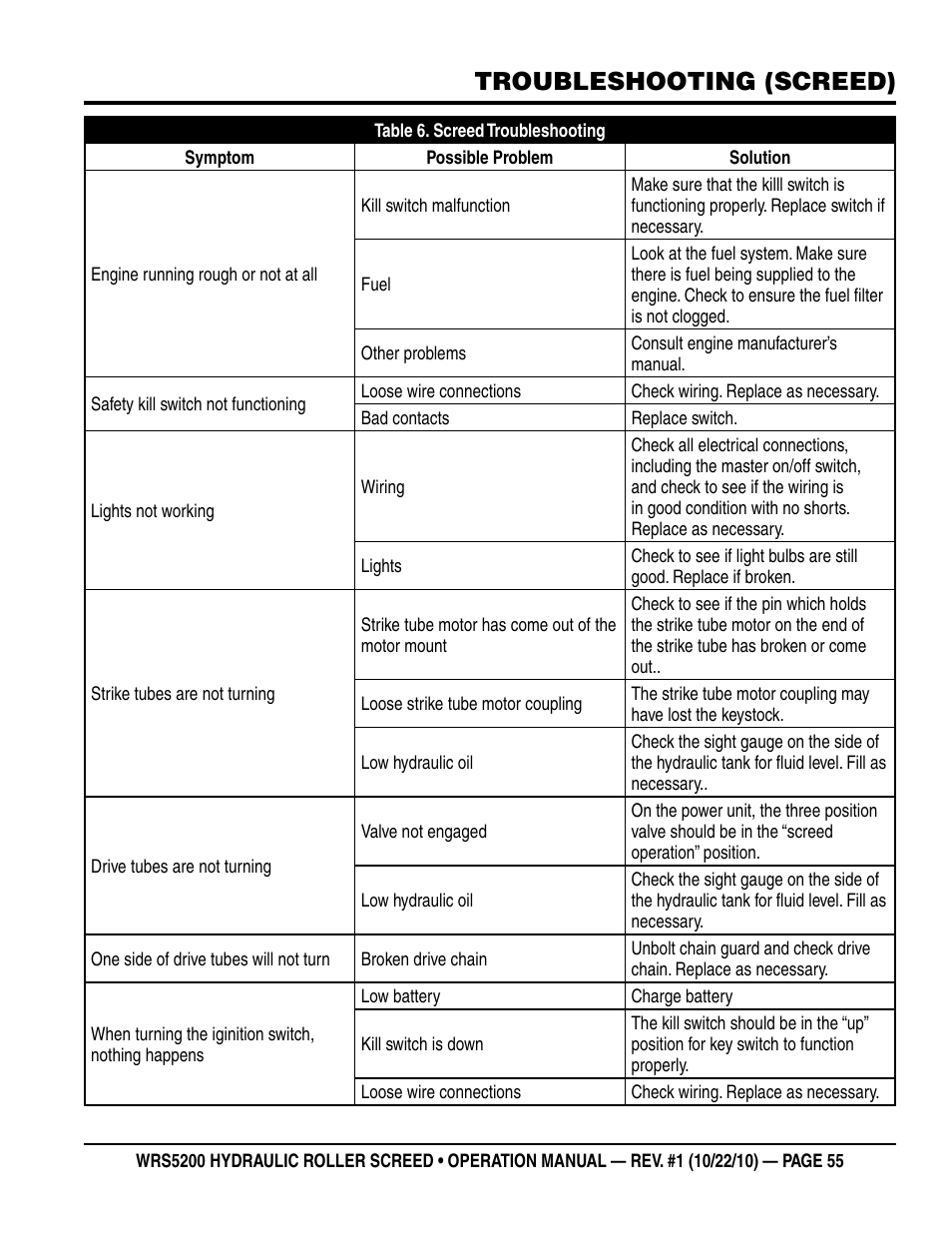 Troubleshooting (screed) | Multiquip WRS5200 (ORIGINAL COPY) User Manual | Page 55 / 66