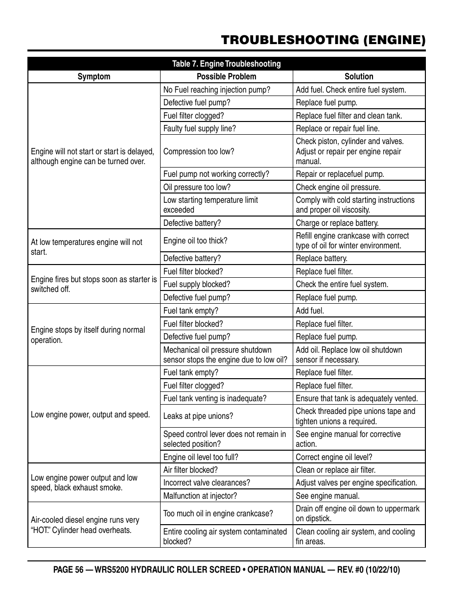 Troubleshooting (engine) | Multiquip WRS5200 (ORIGINAL COPY) User Manual | Page 56 / 66