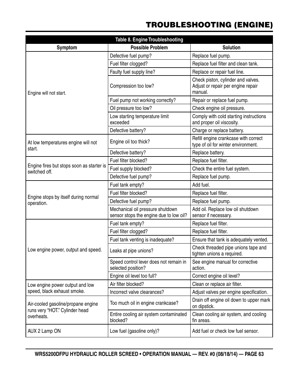 Troubleshooting (engine) | Multiquip WRS5200DFPU (KUBOTA WG972-GL-E3 DUAL FUEL) User Manual | Page 63 / 82