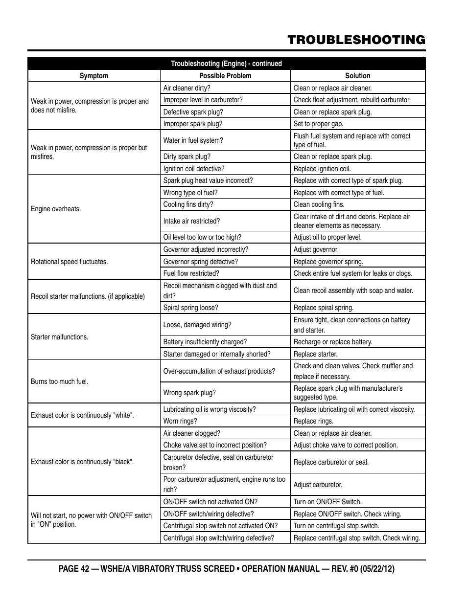 Troubleshooting | Multiquip WSHE_A_SERIES User Manual | Page 42 / 44