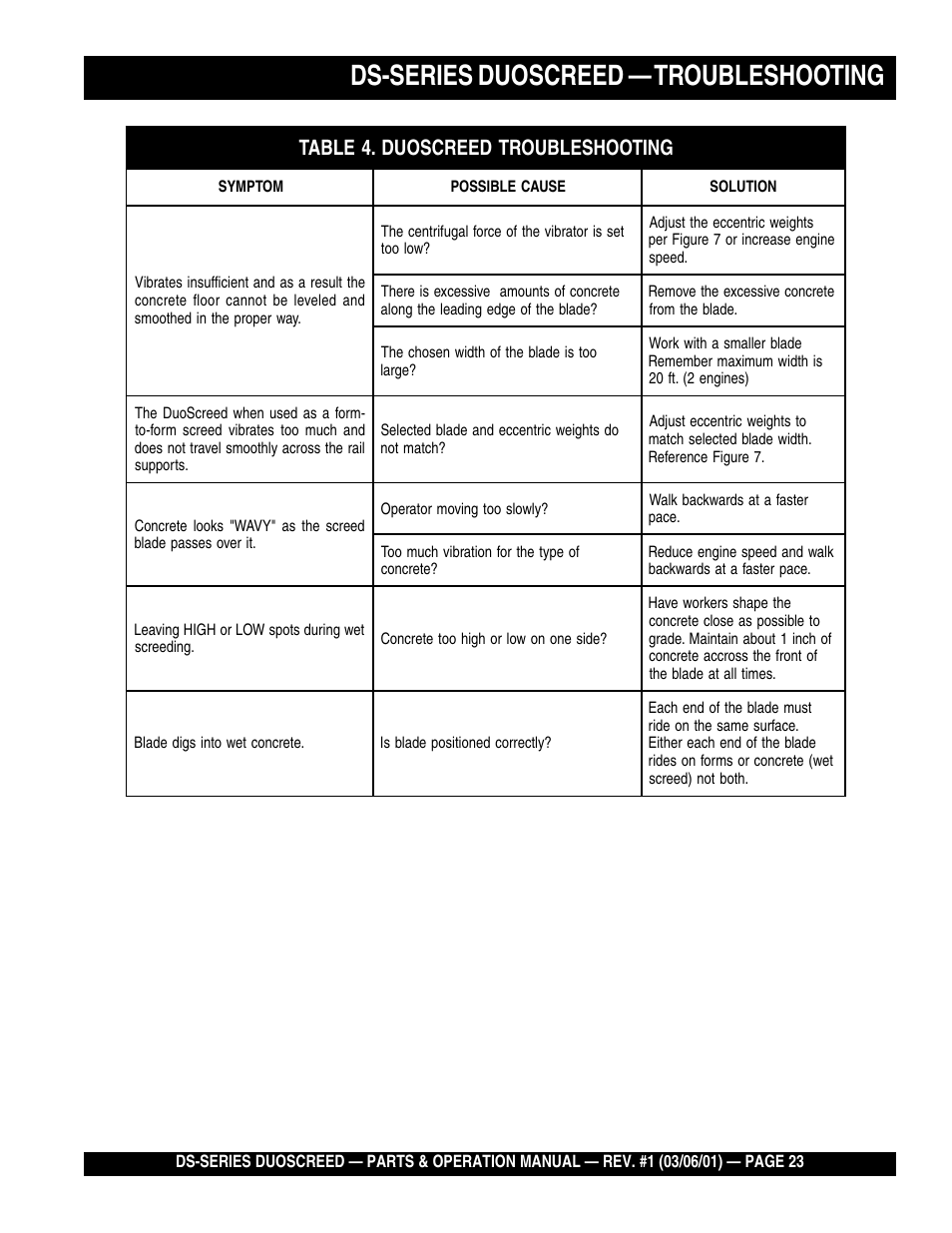 Ds-series duoscreed — troubleshooting | Multiquip DS-Series User Manual | Page 23 / 58