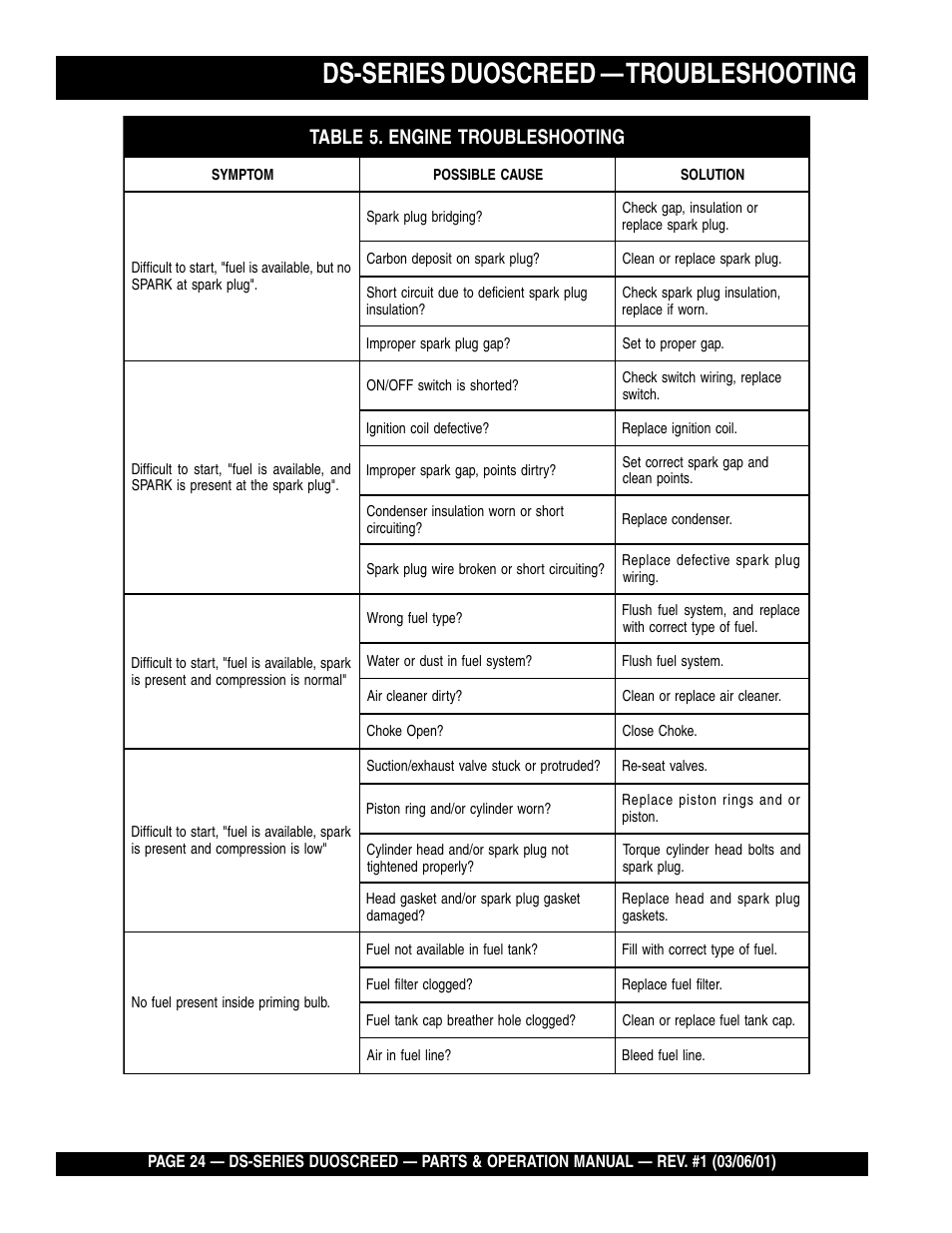 Lds-series duoscreed — troubleshooting | Multiquip DS-Series User Manual | Page 24 / 58