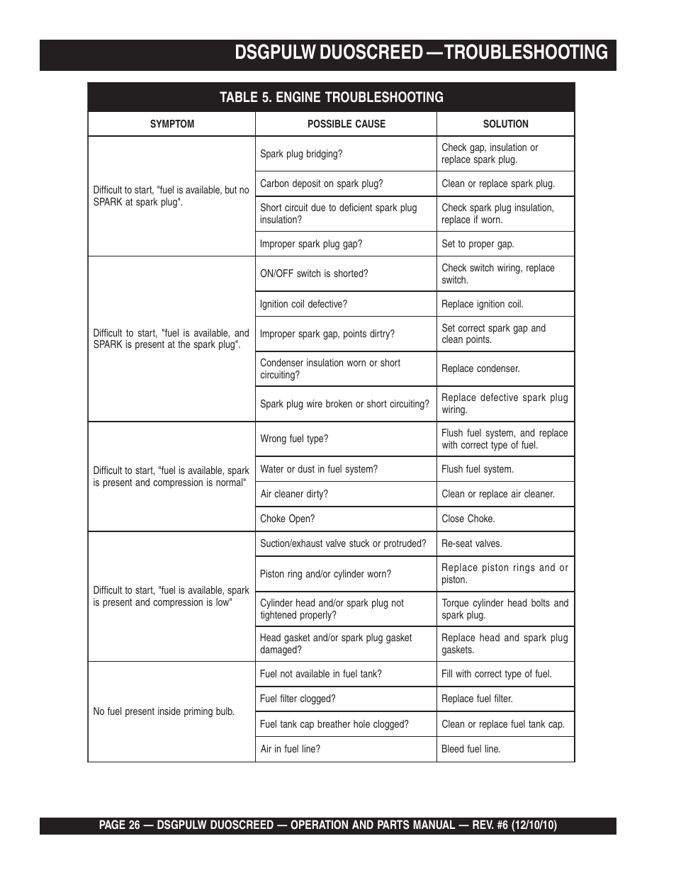 Ldsgpulw duoscreed — troubleshooting | Multiquip DSGPULW User Manual | Page 26 / 64