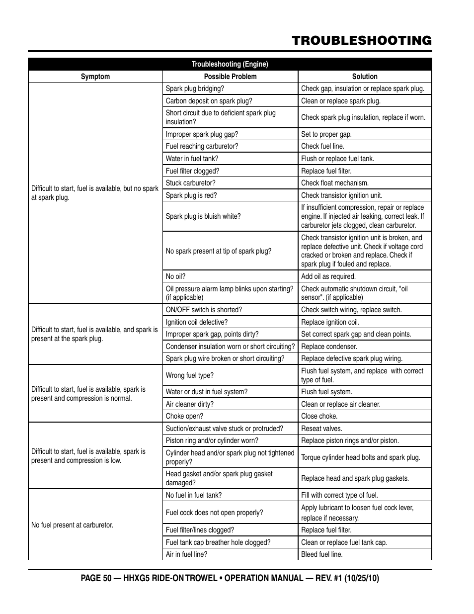 Troubleshooting | Multiquip HHXG5 User Manual | Page 50 / 52